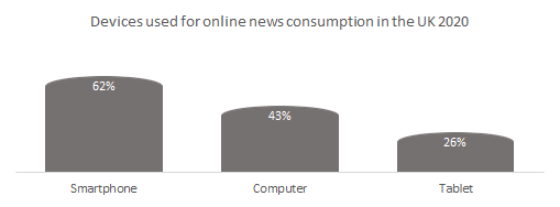 Devices used for digital online news consumption in the UK 2020. 
