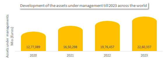 Robo-advisors across the world