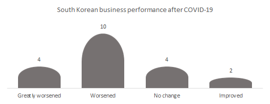 South Korean business performance for industrial robot market after COVID-19.