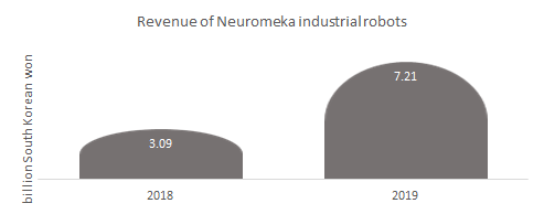 Revenue of Neuromeka industrial robots