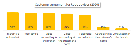 Customer agreement for robo-advisors
