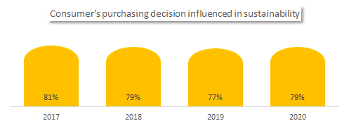 Sustainable purchasing decisions influenced by consumers in the Netherlands