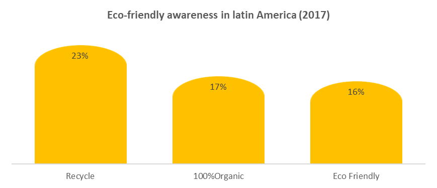 Sustainability eco-friendly awareness in Latin america