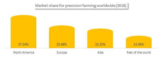 Market share for precision farming-Smart farming worldwide