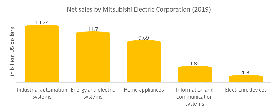 Net sales of Mitsubishi Electric Corporation in robot market.