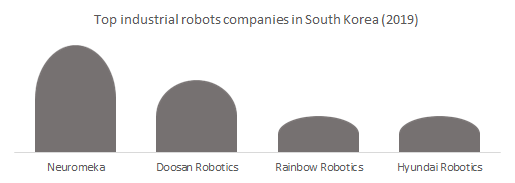 Top industrial robots companies in South Korea