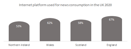 Internet platform used for digital online news consumption in the UK 2020. 