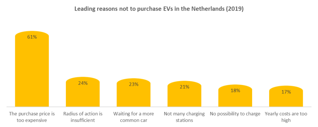 Leading reasons not to purchase EVs in the Netherlands
