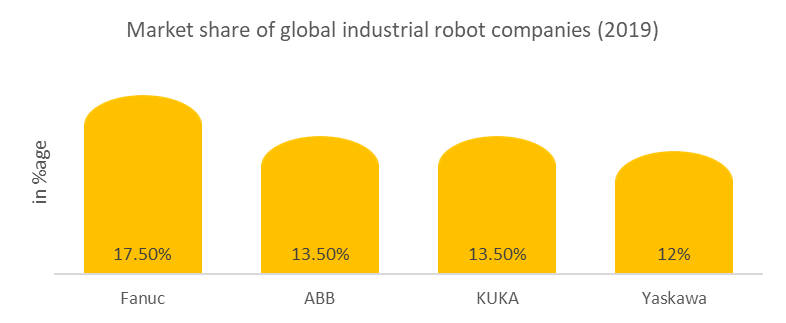 Market share of global industrial robot companies in the robot market. 
