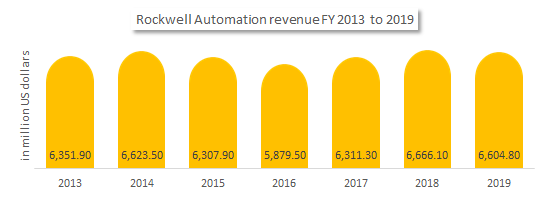 Rockwell Automation revenue FY 2013 to 2019