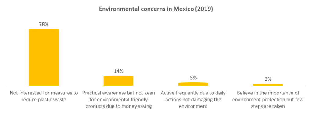 Sustainability environmental concerns in Mexico