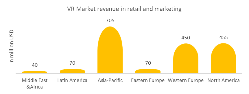 VR technology market revenue in retail and marketing