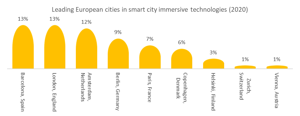 Leading European cities in smart city in VR technology market.