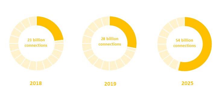 Number of connections in North America till 2025 as per the GSMA intelligence