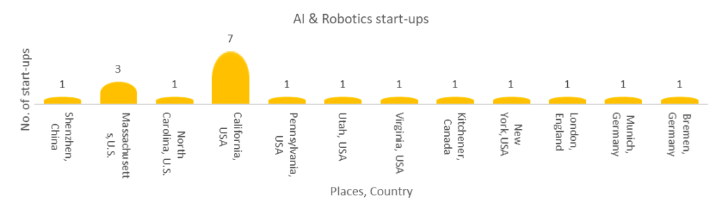 AI and Robotics