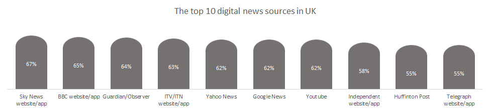 Top 10 digital marketing news apps United Kingdom