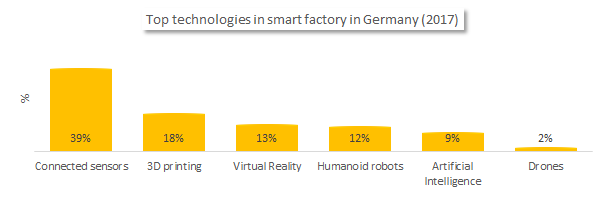 Top technologies in smart factory in Germany