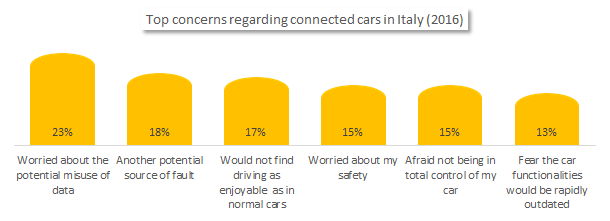 Connected cars in Italy