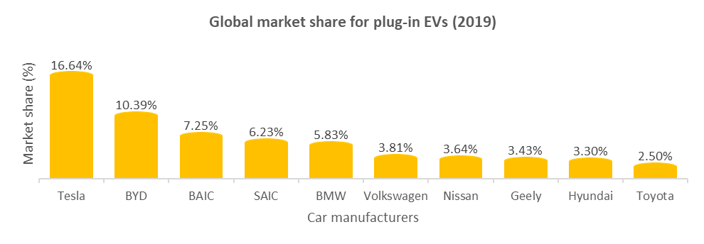 Global market share for plug-in hybrid EVS. 