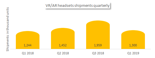 Augmented reality headsets shipments quarterly