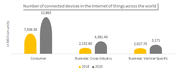 Number of connected devices in the Internet of things across the world