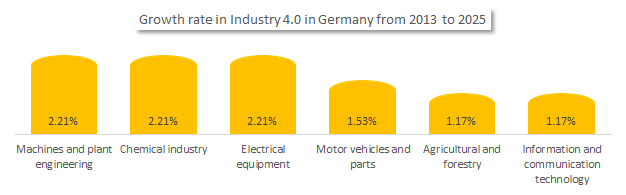 The growth rate in industry 4.0 in Germany 