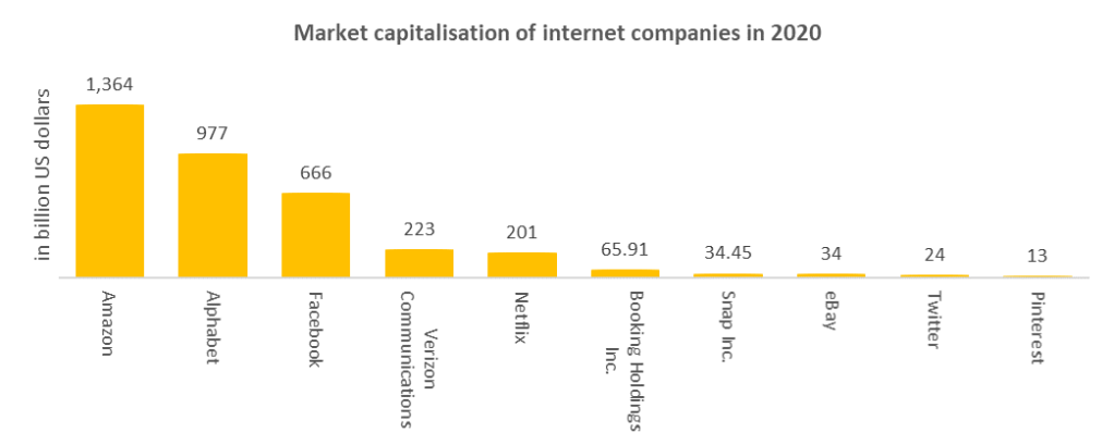 The market value of internet companies in 2020. 