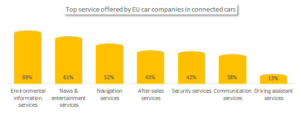Top services offered by EU car companies in connected cars 