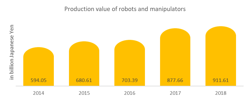 Production value of robots and manipulators