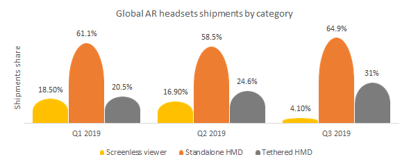 Global Augmented reality headsets shipments by category