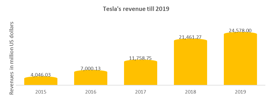 Tesla's revenue till 2019