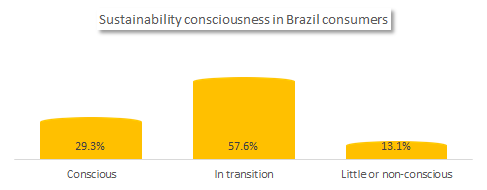 Sustainable purchasing consciousness in Brazil consumers