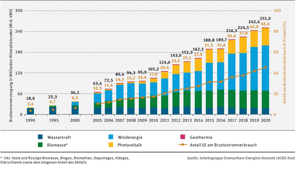 electricity generation