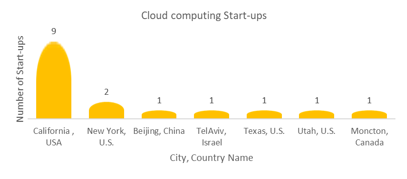 Cloud computing startups 
