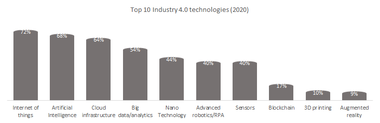 Top 10 Industry 4.0 technologies.