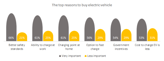 Top reasons to purchase electric vehicle in Southeast Asia. 