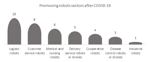 Promising industrial robot market after COVID-19.