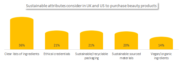 Sustainable purchasing attributes in UK and US