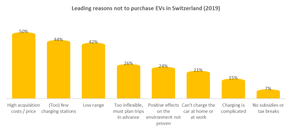 Leading reasons not to purchase EVs in Switzerland