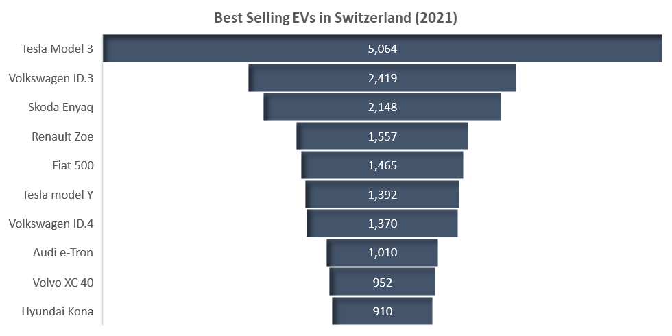 Best Selling EVs in Switzerland