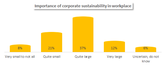 Importance of corporate sustainability in the workplace in Sweden. ( Natural resources)