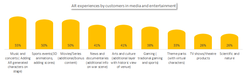 Augmented reality experiences by customers in media and entertainment. 