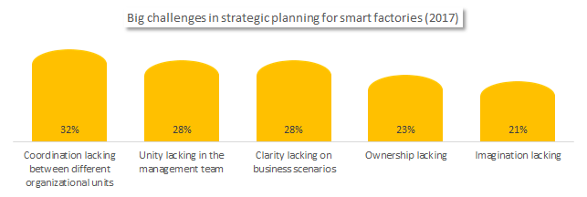Big challenges in smart factory