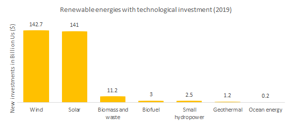 Investment of 7 Renewable energies attracted across the world