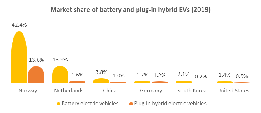 Market share of battery and plug-in EVs