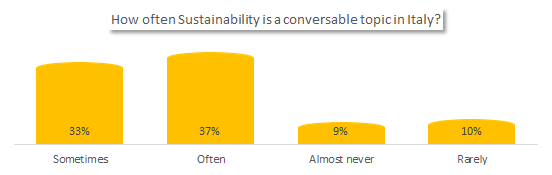 How often Sustainability is a conversable topic in Italy?