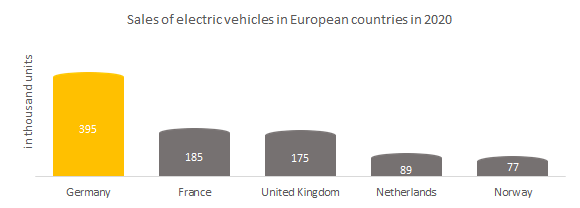 Sales of electric vehicles in European countries in 2020. 