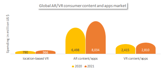 Global Augmented reality/Virtual reality consumer content and apps market