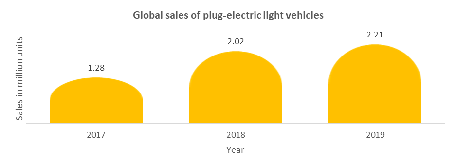 Global sales of plug-in EVs.