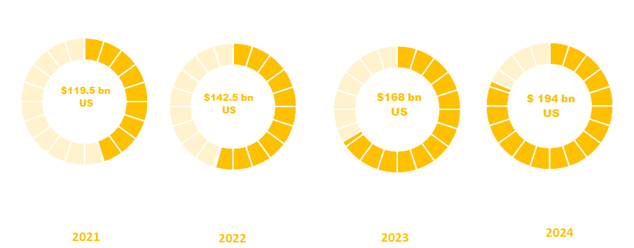 IoT revenue by Application, platforms and services segment.